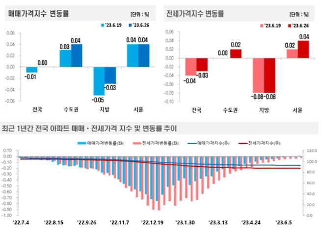 6월 4주(26일 기준) 전국 주간 아파트가격 동향. 한국부동산원 제공