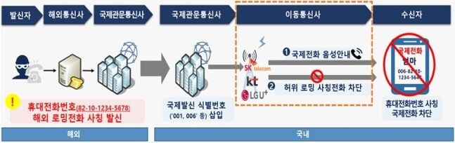 허위 로밍 사칭 전화 차단 절차. (사진=과기정통부 제공)