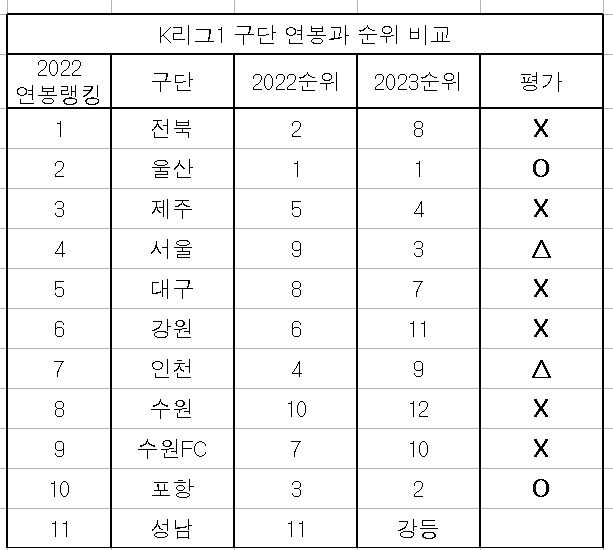 K리그1 구단 연봉과 순위 비교