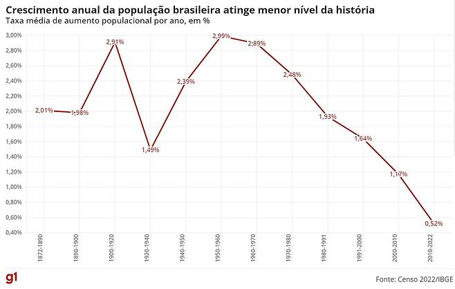 최근 150년간 브라질의 연평균 인구증가율 추세 [상파울루=연합뉴스. 브라질 지리통계연구소 데이터 캡처]
