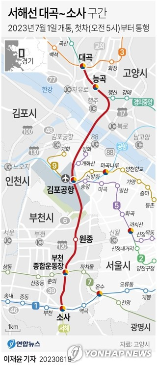 [그래픽] 서해선 대곡~소사 구간 개통 (서울=연합뉴스) 이재윤 기자 = 서해선 대곡∼소사 구간이 다음 달 1일 개통돼 서울과 인천 등을 오가는 고양시민들의 이동시간이 크게 단축된다.
    대곡-능곡-김포공항-원종-부천종합운동장-부천 소사 등 6개 역을 잇는 이 노선이 개통되면 대곡∼소사 통행시간이 기존 67분에서 19분으로 줄어든다.
    yoon2@yna.co.kr
    트위터 @yonhap_graphics  페이스북 tuney.kr/LeYN1