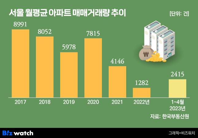 서울 월평균 아파트 매매거래량 추이. /그래픽=비즈워치.