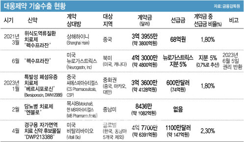 [이데일리 김정훈 기자] 대웅제약의 기술수출 계약 중 선급금이 있는 계약 위주로 추려냈다.