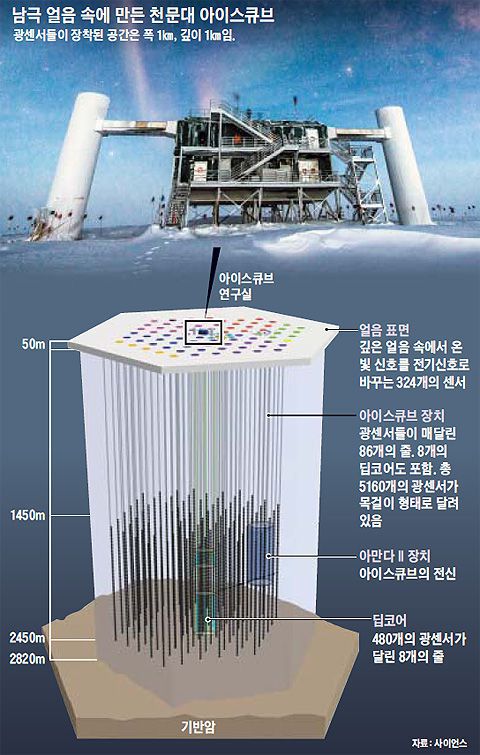 남극의 중성미자 검출 시설인 아이스큐브. 남금 2km 지하 얼음에 5000여개의 광센서들이 주렁주렁 달려 있다./조선일보DB