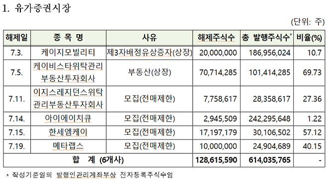 7월 유가증권시장 의무보유등록 해제 종목. 한국예탁결제원 제공