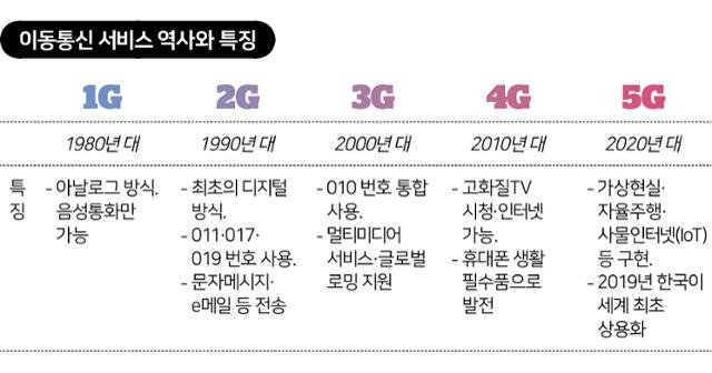 2G는 최초의 디지털 방식 통신 서비스로, 휴대폰 문자메시지 사용을 가능케 했다. 이동통신 서비스별 역사와 특징. 그래픽=송정근 기자