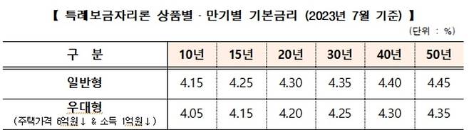 [자료 제공 = 주택금융공사]