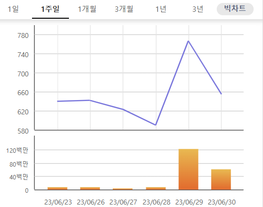 한국ANKOR유전 차트. [사진 출처 = 한국거래소 정보데이터시스템]