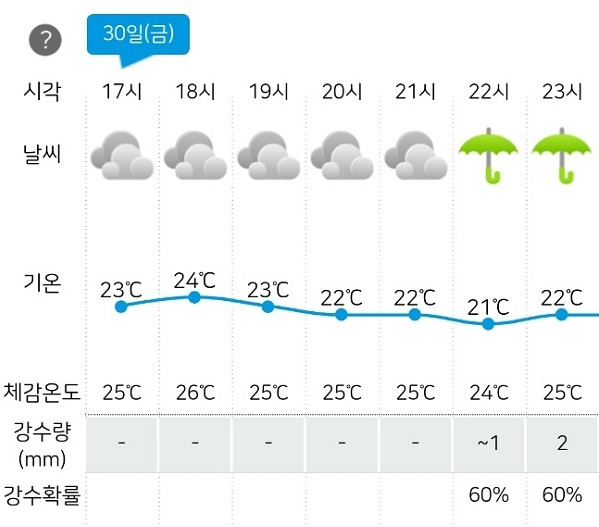 오후 4시 30분 기준 기상청의 울산 문수야구장 지역 비 예보. 오후 9시까지 비 예보가 사라졌다. 사진=기상청