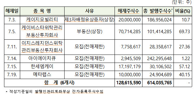 유가증권시장 내 7월 의무보유등록 해제 상세내역 [한국예탁결제원]