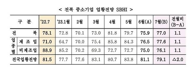 [전주=뉴시스] 전북 중소기업 업황전망 SBHI. *재판매 및 DB 금지