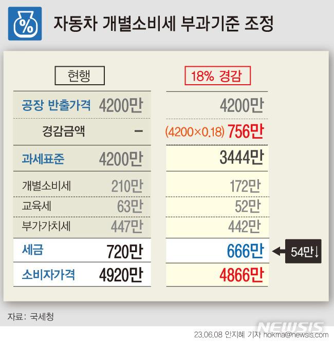 [서울=뉴시스] 다음 달부터 자동차 개별소비세율이 기존 3.5%에서 5%로 오른다. 개소세율 환원으로 차량 구매시 내야하는 세금은 늘겠지만 그 부담은 덜 할 전망이다. 국산차 역차별 논란이 있었던 개소세 기준이 되는 과세표준을 18% 하향 조정하기 때문이다. (그래픽=안지혜 기자)  hokma@newsis.com