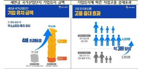 새만금 기업유치 현황. 새만금개발청 제공