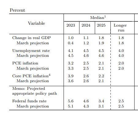 연준의 6월 경제전망