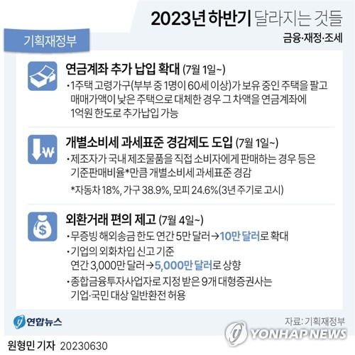 [그래픽] 2023 하반기 달라지는 것 - 금융·재정·조세 (서울=연합뉴스) 원형민 기자 = 정부는 '2023년 하반기부터 이렇게 달라집니다' 책자를 30일 발간했다. 책자는 34개 정부 기관(부·처·청·위원회)에서 취합한 186건의 정책 변경 사항을 담고 있다.
    1주택 고령가구가 보유 중인 주택을 팔고 매매가가 더 낮은 주택으로 대체하면 차액을 1억원까지 연금 계좌에 추가 납입해 세 부담을 덜 수 있다.
    circlemin@yna.co.kr
    페이스북 tuney.kr/LeYN1 트위터 @yonhap_graphics