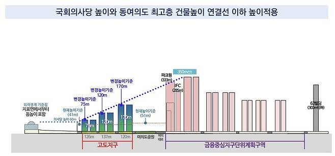 국회의사당 주변 고도지구 개편안 [서울시 제공. 재판매 및 DB 금지]