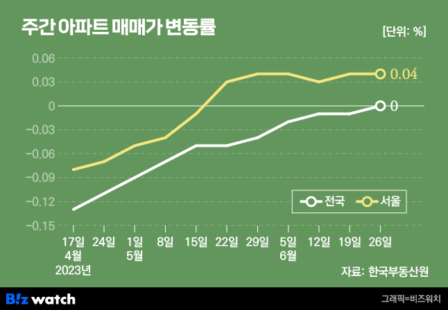 주간 아파트 매매가 변동률. /그래픽=비즈워치.