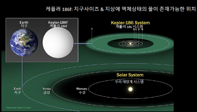 외계행성 '케플러-186f'의 위치 및 크기 비교. NASA·이연주 IBS 행성대기그룹 연구단장 제공