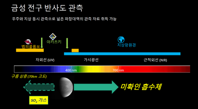 IBS가 주도하는 금성 관측 국제 캠패인의 개념도.