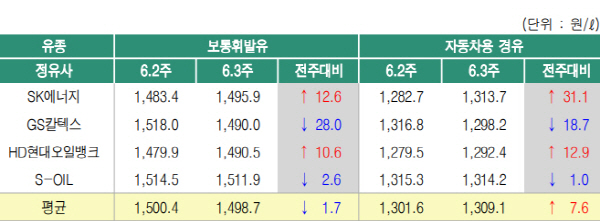 정유사별 공급가격 (한국석유공사 유가정보 서비스 오피넷 자료)