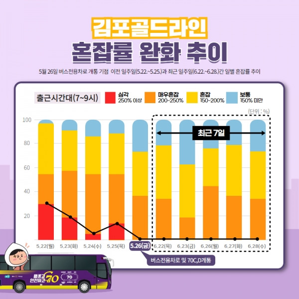 김포골드라인 혼잡도 완화 추이. / 자료제공=김포시