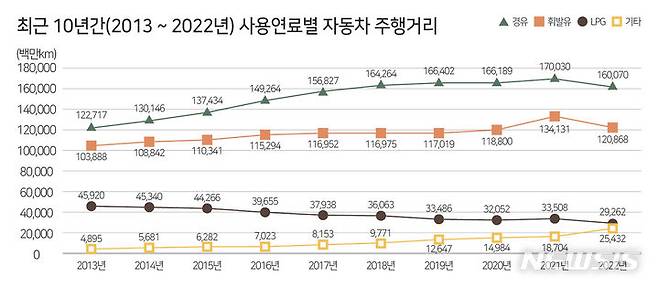 [서울=뉴시스]최근 10년간 사용연료별 자동차 주행거리(그래프=교통안전공단 제공)