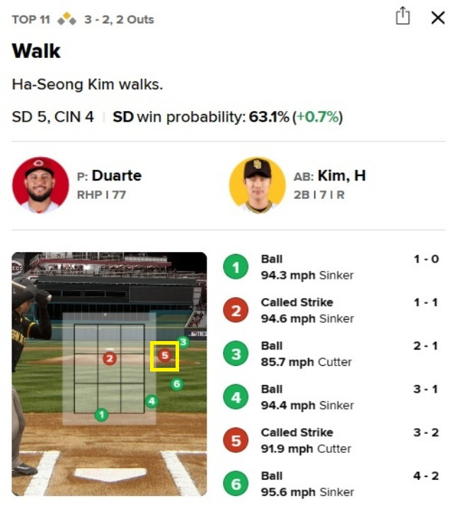1일(한국시간) 샌디에이고와 신시내티의 2023 메이저리그 경기 11회초, 김하성과 다니엘 두아르테 사이에서 나온 볼 판정 기록. 5구째 공(노란색 네모)이 스트라이크존에서 크게 빠진 것을 볼 수 있다. /사진=MLB.com 갈무리