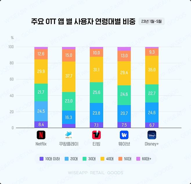 주요 OTT앱별 사용자 연령대별 비중  [와이즈앱·리테일·굿즈 제공]