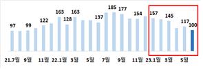 월간 에너지 수입액 추이 [산업통상자원부 제공. 재판매 및 DB 금지]