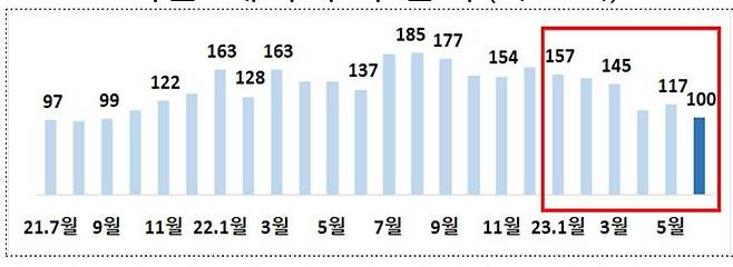 우리나라의 원유 등 3대 에너지 도입 비용 추이 [산업통상자원부 제공. 재판매 및 DB 금지]