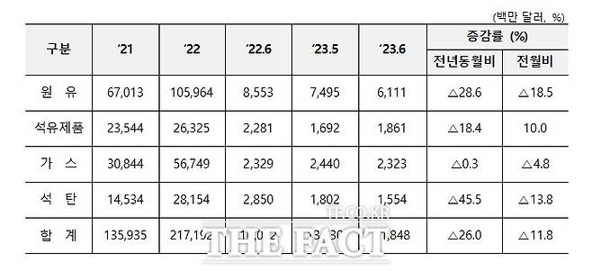 주요 에너지원 수입액 추이. 사진=산업통상자원부
