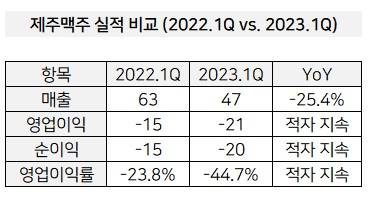 제주맥주는 업계 1위 상장사지만 이익을 낸 기록을 찾을 수 없습니다. (단위=억원, 자료=제주맥주 공시)