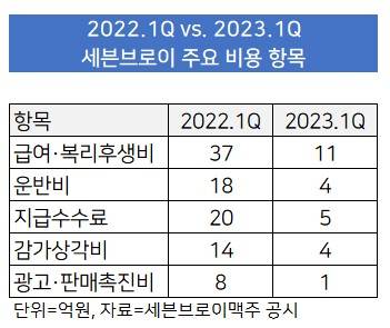 세븐브로이맥주는 고정비든 변동비든 급감하는 걸로 봐선 긴축 기조로 접어든 모습입니다. (단위=억원, 자료=세븐브로이맥주 공시)