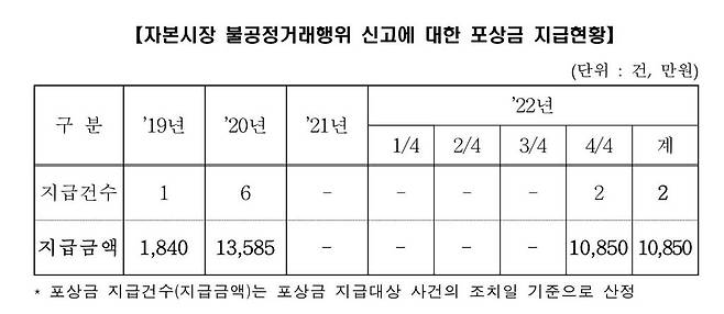 금융감독원 제공