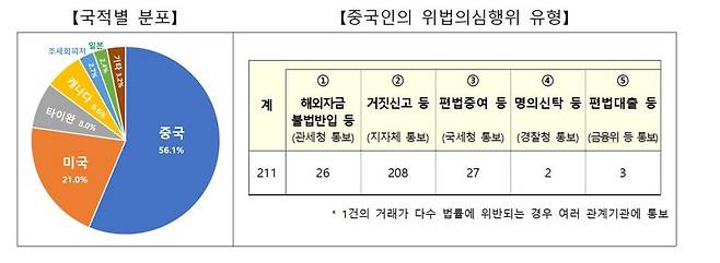 최근 6년간 토지 거래 불법 의심 437건 적발..