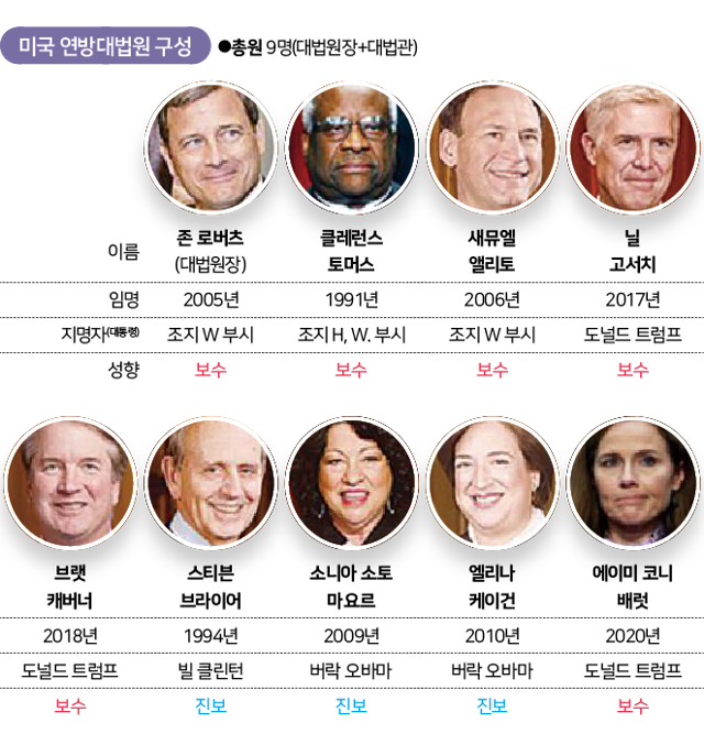 미국 연방대법원 구성. 그래픽=신동준 기자