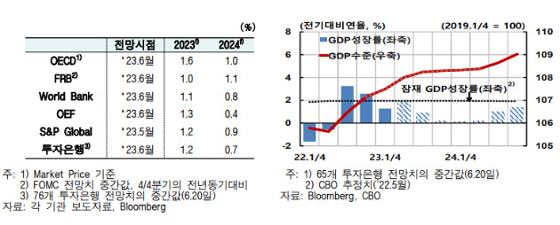 주요 기관의 미국경제 성장률 전망(왼쪽)과 GDP 성장경로 전망(오른쪽). [사진=한국은행]