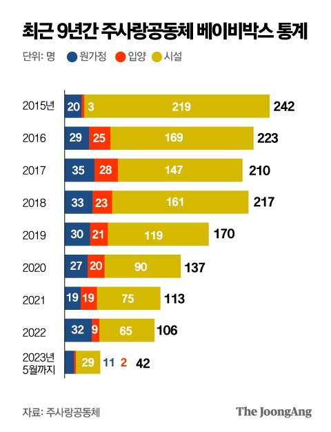 감사원이 밝힌 2015~2022년생 출생미신고 아동은 2236명이다. 같은 기간 주사랑공동체 베이비박스에 맡겨진 아동은 1418명으로, 이중 원가정 복귀·입양된 373명은 출생신고가 완료됐다. 출생신고 여부를 알 수 없는 나머지 1045명은 경찰·구청에 인계돼 입양·시설로 갔다. 박경민 기자