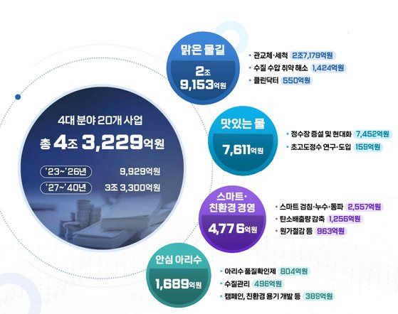 서울시는 ‘서울시 상수도 종합계획 2040 아리수 2.0’에 4조원 이상을 투입한다. [사진 서울시]