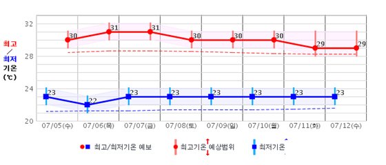 2일 기상청이 발표한 서울 지역 예상 최고·최저 기온. 사진 기상청 중기예보 캡처