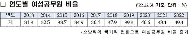 행정안전부 제공