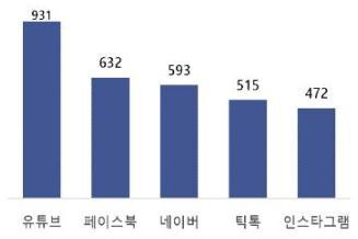 게시물 삭제 요청이 많았던 사이트 / 사진=연합뉴스