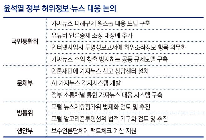 ▲ 윤석열 정부 허위정보 및 뉴스 대응 논의 종합. 디자인=안혜나 기자