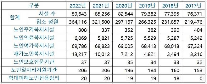 [복지부 '2023 노인복지시설 현황'·'2022 노인복지시설 현황' 재구성]