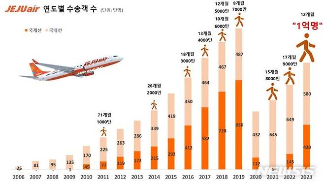 [서울=뉴시스]제주항공 임직원들이 김포국제공항 국제선에서 누적 탑승객 1억명 돌파를 자축하고 있다. 제주항공은 7월2일 취항 17년만에 누적 탑승객 1억명을 돌파했다.(사진=제주항공 제공)