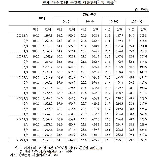 가계대출 DSR 구간별 대출잔액 비중 추이  [한국은행·양경숙 의원실 제공.재판매 및 DB 금지]