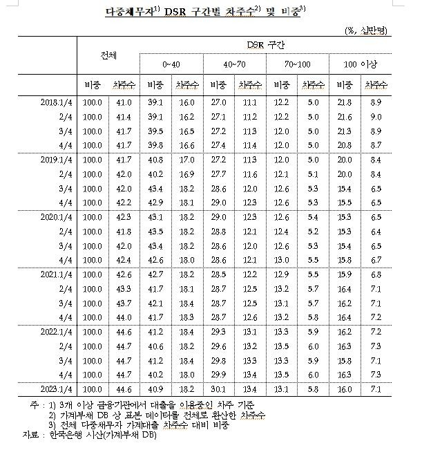 가계대출 다중채무자 DSR 구간별 차주 수 비중 추이  [한국은행·양경숙 의원실 제공.재판매 및 DB 금지]