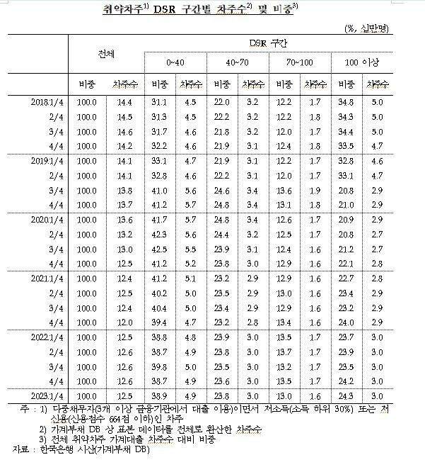 가계대출 취약차주 DSR 구간별 차주 수 비중 추이  [한국은행·양경숙 의원실 제공.재판매 및 DB 금지]