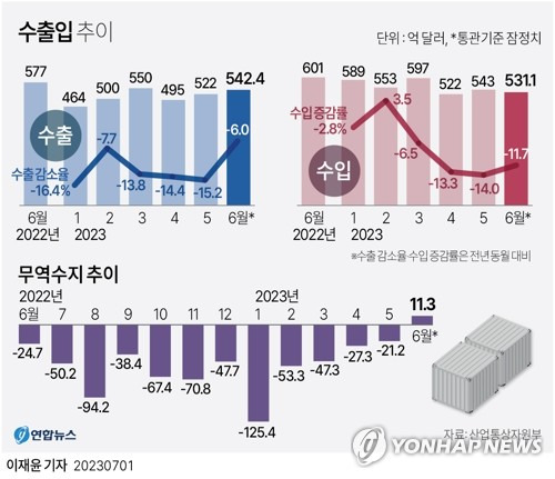 [그래픽] 수출입 추이 (서울=연합뉴스) 이재윤 기자 = 1일 산업통상자원부가 발표한 6월 수출입 동향을 보면 우리나라의 월간 무역수지가 16개월 만에 흑자로 돌아서는 데 성공했다. 6월 수출액은 542억4천만달러로 작년 같은 달보다 6.0% 줄어든 것으로 집계됐다. 6월 수입액은 531억1달러로 작년 동월보다 11.7% 감소했다. yoon2@yna.co.kr
    트위터 @yonhap_graphics  페이스북 tuney.kr/LeYN1