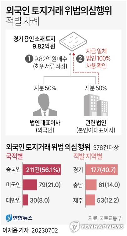 [그래픽] 외국인 토지거래 위법의심행위 적발 사례 (서울=연합뉴스) 이재윤 기자 = 국토교통부는 2017∼2022년 전국에서 이뤄진 외국인 토지거래 1만4천938건 가운데 '이상 거래'로 보이는 920건에 대해 소명자료 등을 받아 분석, 437건의 위법 의심 행위를 적발했다고 2일 밝혔다.
    이번 조사에서 적발된 위법 의심 행위자(매수인 기준 376건)를 국적별로 보면 중국인이 211건(56.1%)으로 가장 많았고, 미국인 79건(21.0%), 대만인 30건(8.0%) 순이었다.
    yoon2@yna.co.kr
    트위터 @yonhap_graphics  페이스북 tuney.kr/LeYN1